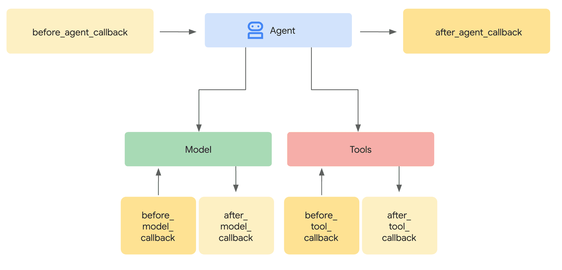 ADK Callback Flowchart