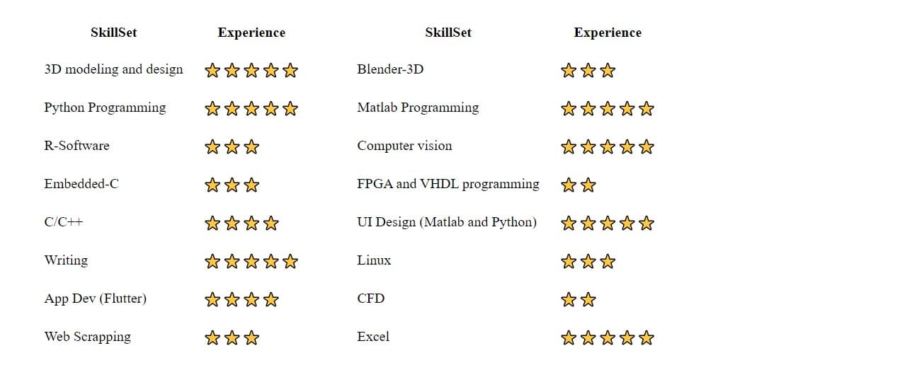 HTML Table - TD and TR Examples